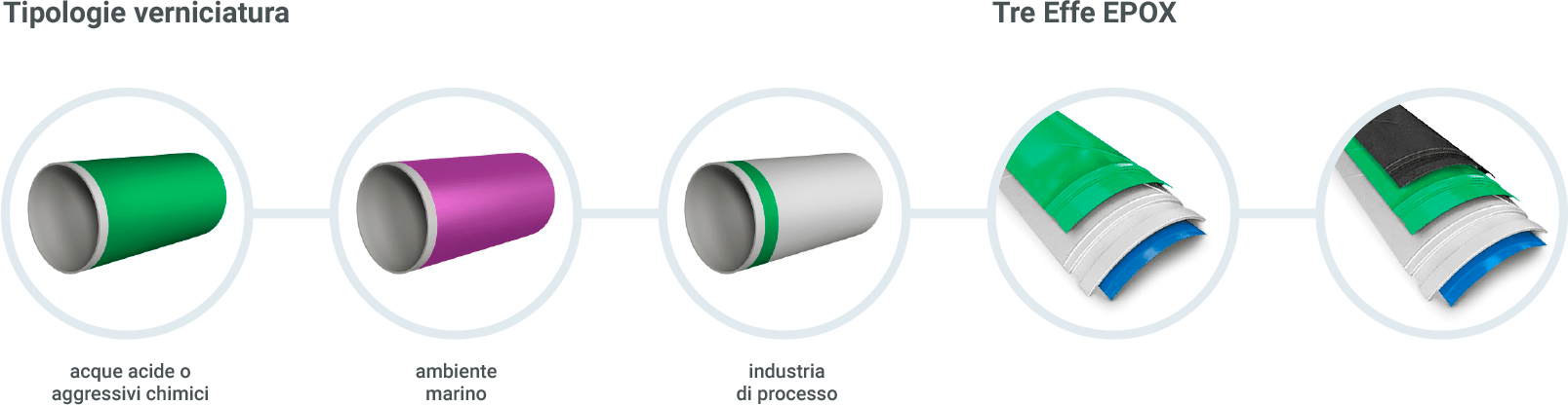 Schema tipologie verniciatura